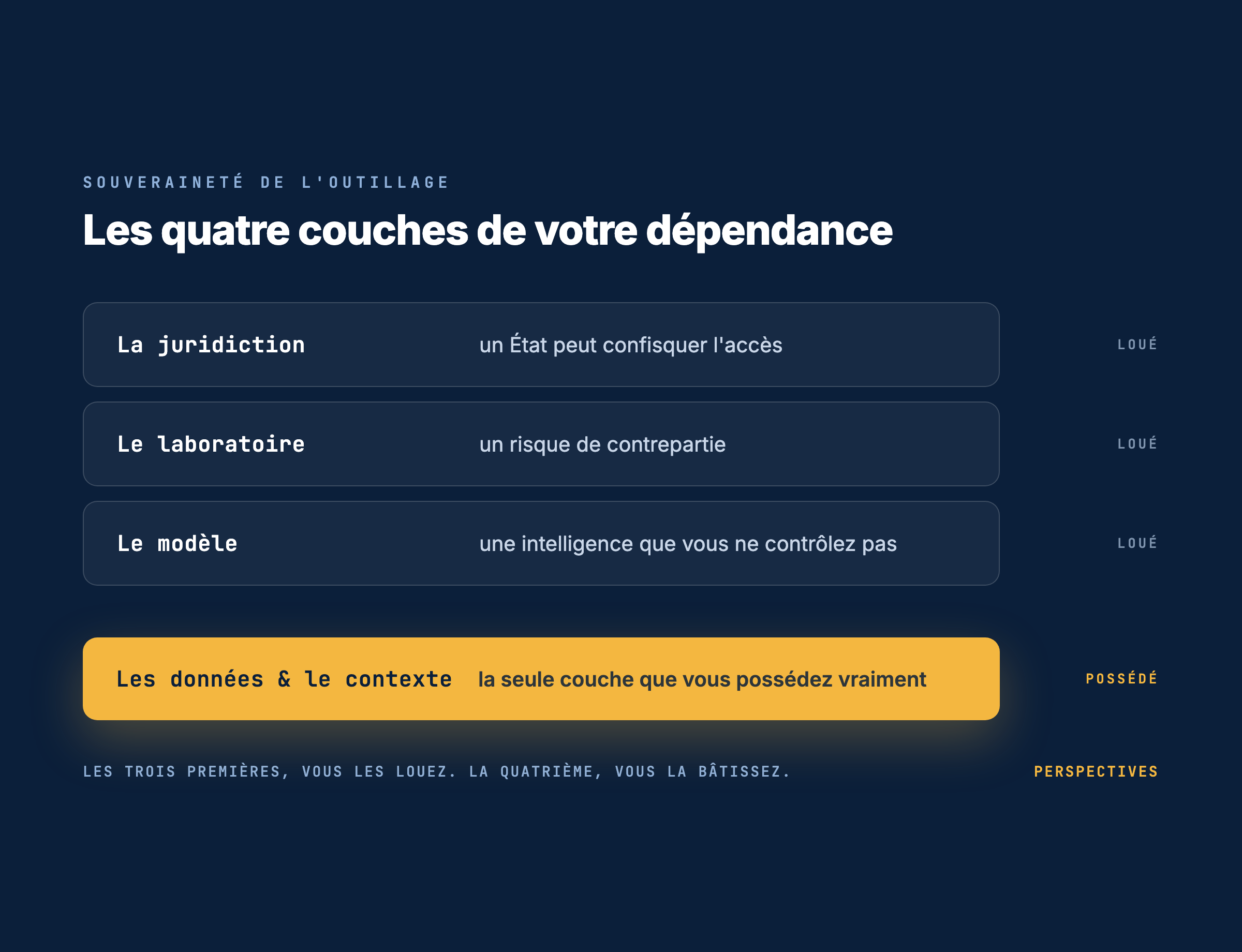 Schéma des quatre couches de la dépendance à l'IA